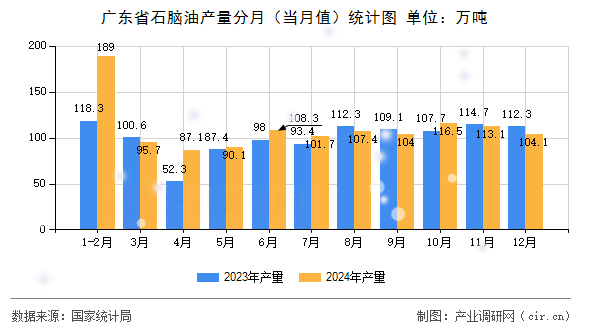 廣東省石腦油產(chǎn)量分月(當(dāng)月值)統(tǒng)計圖 廣東省石腦油產(chǎn)量分月(當(dāng)月值)統(tǒng)計圖
