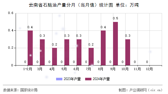 云南省石腦油產量分月(當月值)統(tǒng)計圖 云南省石腦油產量分月(當月值)統(tǒng)計圖