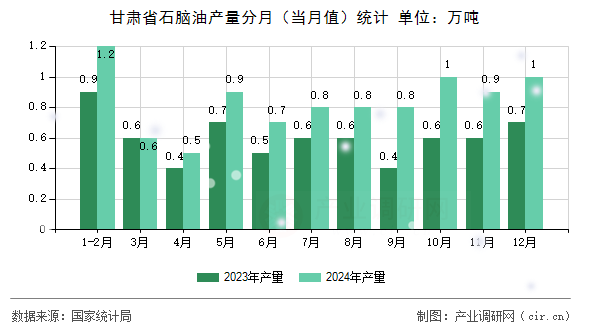 甘肅省石腦油產(chǎn)量分月（當(dāng)月值）統(tǒng)計(jì)