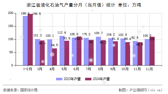 浙江省液化石油氣產(chǎn)量分月(當月值)統(tǒng)計 浙江省液化石油氣產(chǎn)量分月(當月值)統(tǒng)計