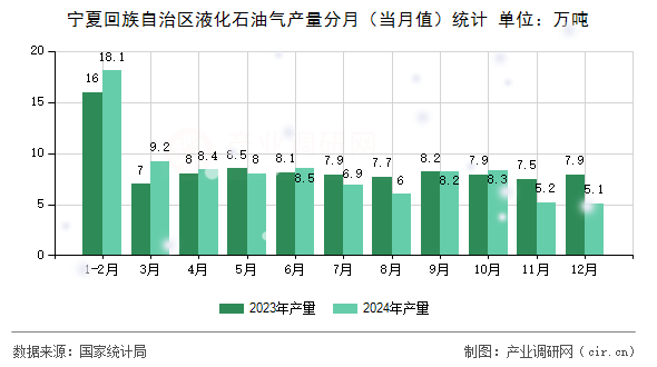 寧夏回族自治區(qū)液化石油氣產(chǎn)量分月（當(dāng)月值）統(tǒng)計