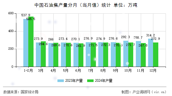 中國石油焦產(chǎn)量分月（當(dāng)月值）統(tǒng)計(jì)