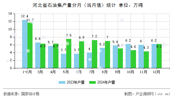 河北省石油焦產(chǎn)量分月(當(dāng)月值)統(tǒng)計(jì) 河北省石油焦產(chǎn)量分月(當(dāng)月值)統(tǒng)計(jì)
