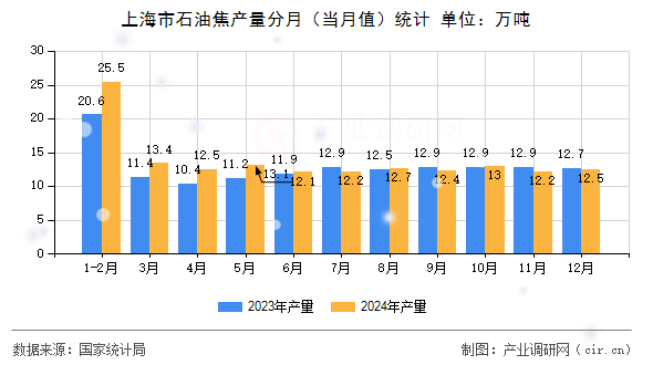 上海市石油焦產(chǎn)量分月(當月值)統(tǒng)計 上海市石油焦產(chǎn)量分月(當月值)統(tǒng)計