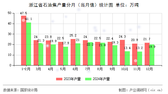 浙江省石油焦產(chǎn)量分月(當(dāng)月值)統(tǒng)計圖 浙江省石油焦產(chǎn)量分月(當(dāng)月值)統(tǒng)計圖