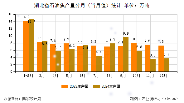 湖北省石油焦產(chǎn)量分月(當(dāng)月值)統(tǒng)計(jì) 湖北省石油焦產(chǎn)量分月(當(dāng)月值)統(tǒng)計(jì)