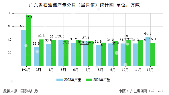 廣東省石油焦產(chǎn)量分月（當月值）統(tǒng)計圖