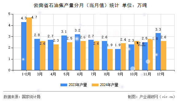 云南省石油焦產(chǎn)量分月(當(dāng)月值)統(tǒng)計(jì) 云南省石油焦產(chǎn)量分月(當(dāng)月值)統(tǒng)計(jì)