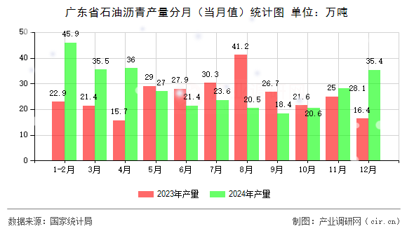 廣東省石油瀝青產(chǎn)量分月(當(dāng)月值)統(tǒng)計(jì)圖 廣東省石油瀝青產(chǎn)量分月(當(dāng)月值)統(tǒng)計(jì)圖
