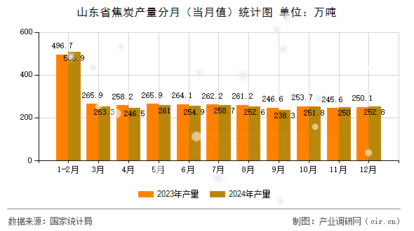 山東省焦炭產(chǎn)量分月（當(dāng)月值）統(tǒng)計圖