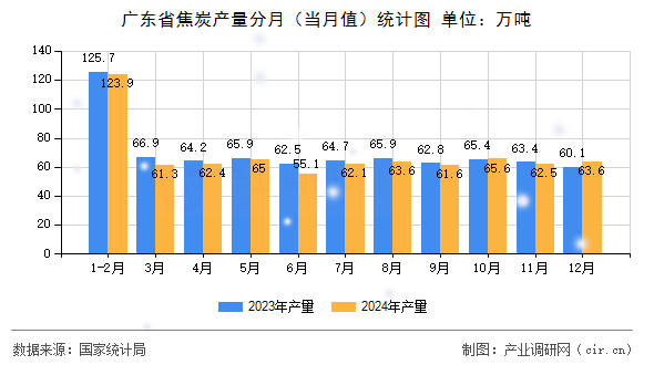 廣東省焦炭產(chǎn)量分月（當(dāng)月值）統(tǒng)計(jì)圖