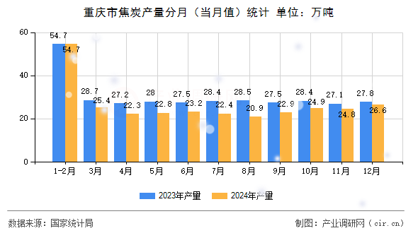 重慶市焦炭產(chǎn)量分月(當(dāng)月值)統(tǒng)計(jì) 重慶市焦炭產(chǎn)量分月(當(dāng)月值)統(tǒng)計(jì)