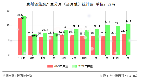 貴州省焦炭產(chǎn)量分月（當月值）統(tǒng)計圖