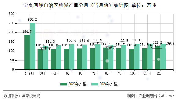 寧夏回族自治區(qū)焦炭產(chǎn)量分月（當月值）統(tǒng)計圖