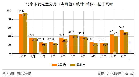 北京市發(fā)電量分月(當(dāng)月值)統(tǒng)計 北京市發(fā)電量分月(當(dāng)月值)統(tǒng)計