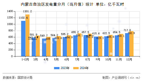 內(nèi)蒙古自治區(qū)發(fā)電量分月(當(dāng)月值)統(tǒng)計(jì) 內(nèi)蒙古自治區(qū)發(fā)電量分月(當(dāng)月值)統(tǒng)計(jì)