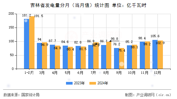 吉林省發(fā)電量分月(當月值)統(tǒng)計圖 吉林省發(fā)電量分月(當月值)統(tǒng)計圖