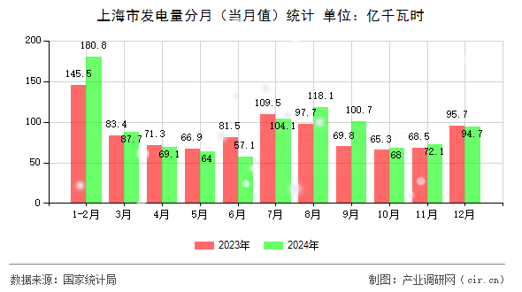 上海市發(fā)電量分月(當月值)統(tǒng)計 上海市發(fā)電量分月(當月值)統(tǒng)計