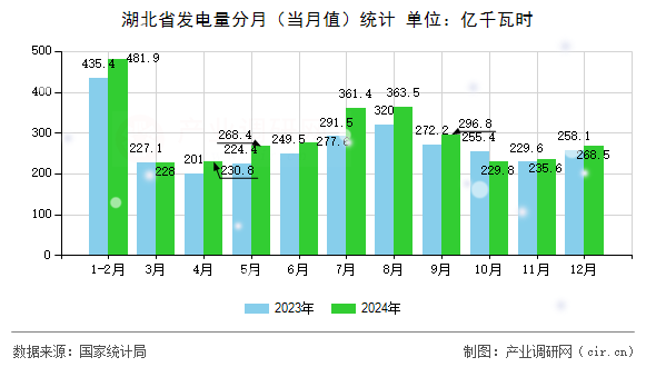 湖北省發(fā)電量分月（當(dāng)月值）統(tǒng)計