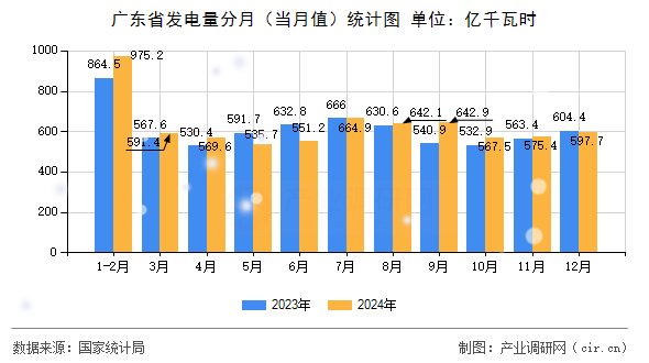 廣東省發(fā)電量分月(當(dāng)月值)統(tǒng)計(jì)圖 廣東省發(fā)電量分月(當(dāng)月值)統(tǒng)計(jì)圖