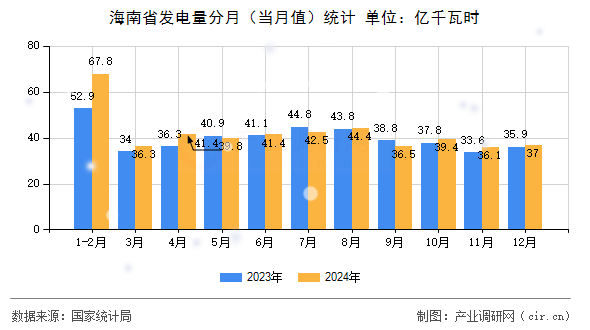 海南省發(fā)電量分月(當(dāng)月值)統(tǒng)計(jì) 海南省發(fā)電量分月(當(dāng)月值)統(tǒng)計(jì)