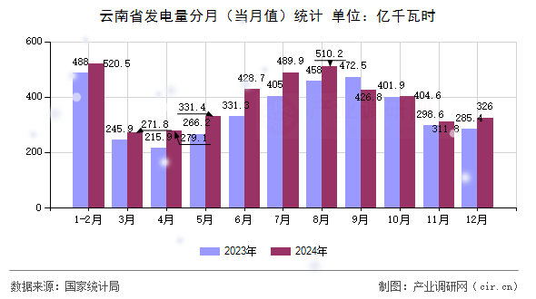 云南省發(fā)電量分月（當月值）統(tǒng)計