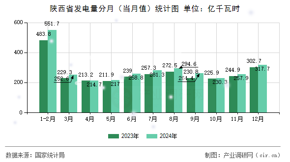 陜西省發(fā)電量分月(當月值)統(tǒng)計圖 陜西省發(fā)電量分月(當月值)統(tǒng)計圖