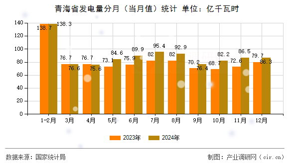 青海省發(fā)電量分月(當(dāng)月值)統(tǒng)計(jì) 青海省發(fā)電量分月(當(dāng)月值)統(tǒng)計(jì)