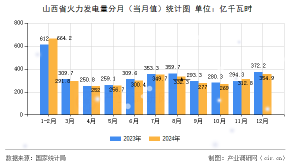 山西省火力發(fā)電量分月(當(dāng)月值)統(tǒng)計圖 山西省火力發(fā)電量分月(當(dāng)月值)統(tǒng)計圖