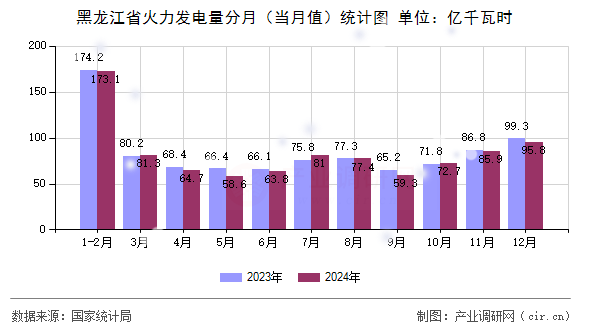 黑龍江省火力發(fā)電量分月(當(dāng)月值)統(tǒng)計(jì)圖 黑龍江省火力發(fā)電量分月(當(dāng)月值)統(tǒng)計(jì)圖