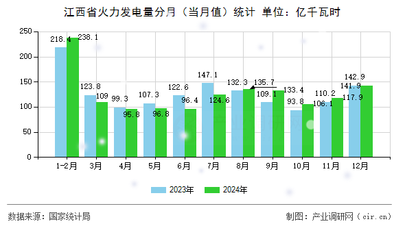 江西省火力發(fā)電量分月(當月值)統(tǒng)計 江西省火力發(fā)電量分月(當月值)統(tǒng)計