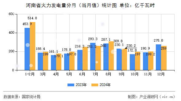 河南省火力發(fā)電量分月(當(dāng)月值)統(tǒng)計(jì)圖 河南省火力發(fā)電量分月(當(dāng)月值)統(tǒng)計(jì)圖