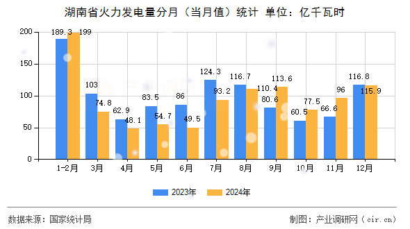 湖南省火力發(fā)電量分月(當(dāng)月值)統(tǒng)計(jì) 湖南省火力發(fā)電量分月(當(dāng)月值)統(tǒng)計(jì)