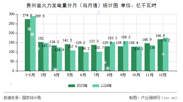 貴州省火力發(fā)電量分月(當(dāng)月值)統(tǒng)計(jì)圖 貴州省火力發(fā)電量分月(當(dāng)月值)統(tǒng)計(jì)圖