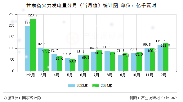 甘肅省火力發(fā)電量分月(當(dāng)月值)統(tǒng)計圖 甘肅省火力發(fā)電量分月(當(dāng)月值)統(tǒng)計圖