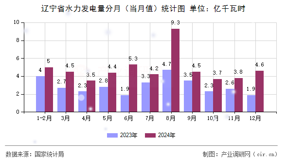 遼寧省水力發(fā)電量分月(當(dāng)月值)統(tǒng)計(jì)圖 遼寧省水力發(fā)電量分月(當(dāng)月值)統(tǒng)計(jì)圖