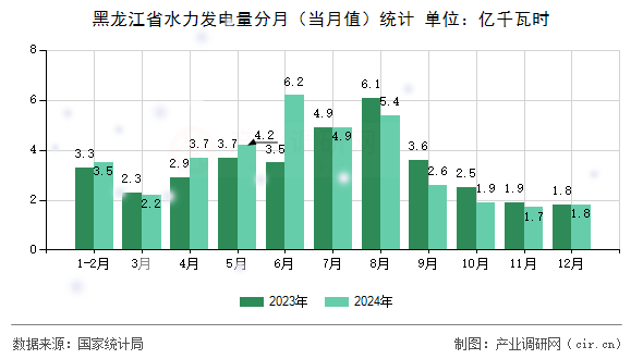 黑龍江省水力發(fā)電量分月(當(dāng)月值)統(tǒng)計(jì) 黑龍江省水力發(fā)電量分月(當(dāng)月值)統(tǒng)計(jì)