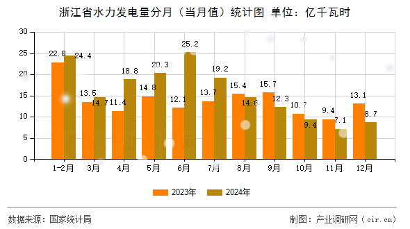 浙江省水力發(fā)電量分月(當(dāng)月值)統(tǒng)計圖 浙江省水力發(fā)電量分月(當(dāng)月值)統(tǒng)計圖