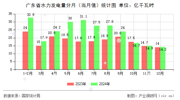 廣東省水力發(fā)電量分月(當(dāng)月值)統(tǒng)計(jì)圖 廣東省水力發(fā)電量分月(當(dāng)月值)統(tǒng)計(jì)圖