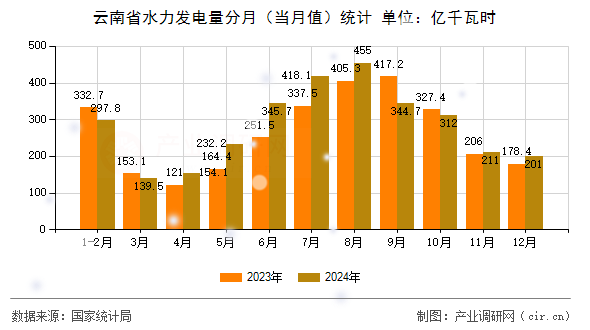 云南省水力發(fā)電量分月（當(dāng)月值）統(tǒng)計(jì)