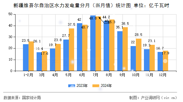 新疆維吾爾自治區(qū)水力發(fā)電量分月(當(dāng)月值)統(tǒng)計圖 新疆維吾爾自治區(qū)水力發(fā)電量分月(當(dāng)月值)統(tǒng)計圖