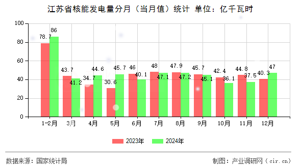 江蘇省核能發(fā)電量分月(當(dāng)月值)統(tǒng)計(jì) 江蘇省核能發(fā)電量分月(當(dāng)月值)統(tǒng)計(jì)