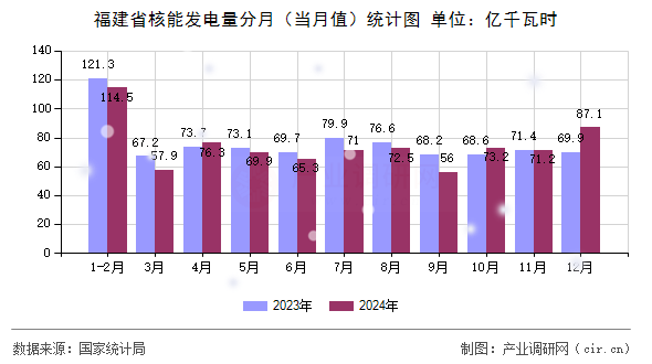 福建省核能發(fā)電量分月(當(dāng)月值)統(tǒng)計(jì)圖 福建省核能發(fā)電量分月(當(dāng)月值)統(tǒng)計(jì)圖
