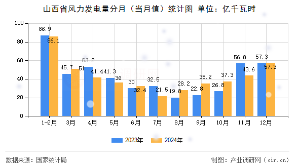 山西省風(fēng)力發(fā)電量分月（當(dāng)月值）統(tǒng)計(jì)圖