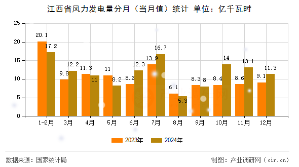 江西省風力發(fā)電量分月（當月值）統(tǒng)計