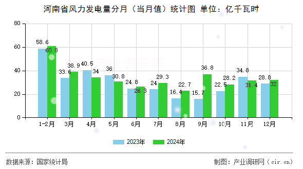 河南省風(fēng)力發(fā)電量分月(當(dāng)月值)統(tǒng)計(jì)圖 河南省風(fēng)力發(fā)電量分月(當(dāng)月值)統(tǒng)計(jì)圖
