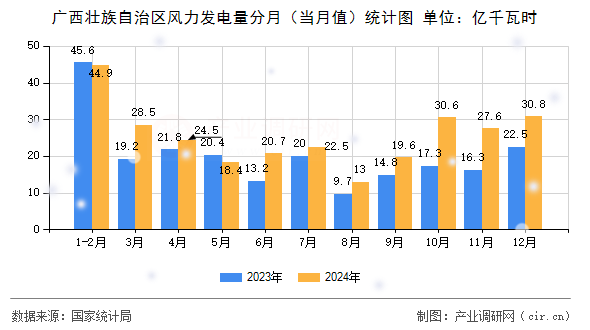 廣西壯族自治區(qū)風力發(fā)電量分月(當月值)統(tǒng)計圖 廣西壯族自治區(qū)風力發(fā)電量分月(當月值)統(tǒng)計圖