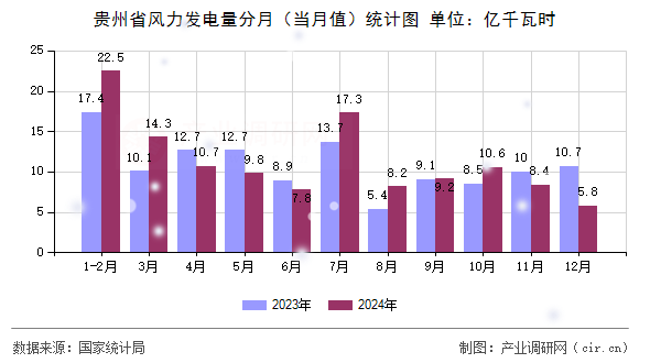 貴州省風(fēng)力發(fā)電量分月(當(dāng)月值)統(tǒng)計(jì)圖 貴州省風(fēng)力發(fā)電量分月(當(dāng)月值)統(tǒng)計(jì)圖