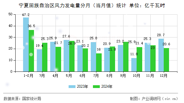 寧夏回族自治區(qū)風(fēng)力發(fā)電量分月(當(dāng)月值)統(tǒng)計(jì) 寧夏回族自治區(qū)風(fēng)力發(fā)電量分月(當(dāng)月值)統(tǒng)計(jì)