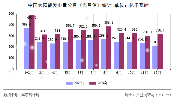 中國太陽能發(fā)電量分月(當月值)統(tǒng)計 中國太陽能發(fā)電量分月(當月值)統(tǒng)計
